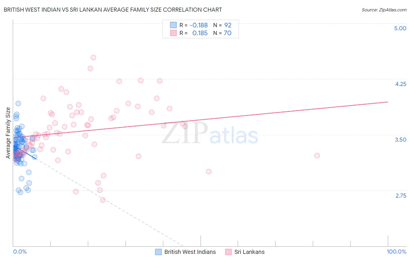 British West Indian vs Sri Lankan Average Family Size