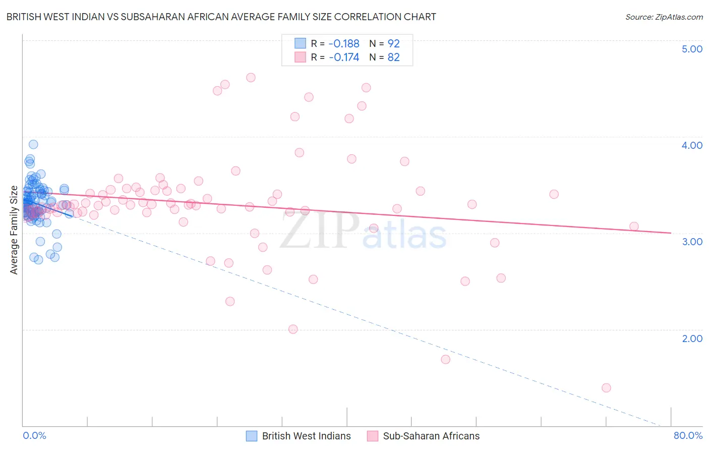 British West Indian vs Subsaharan African Average Family Size