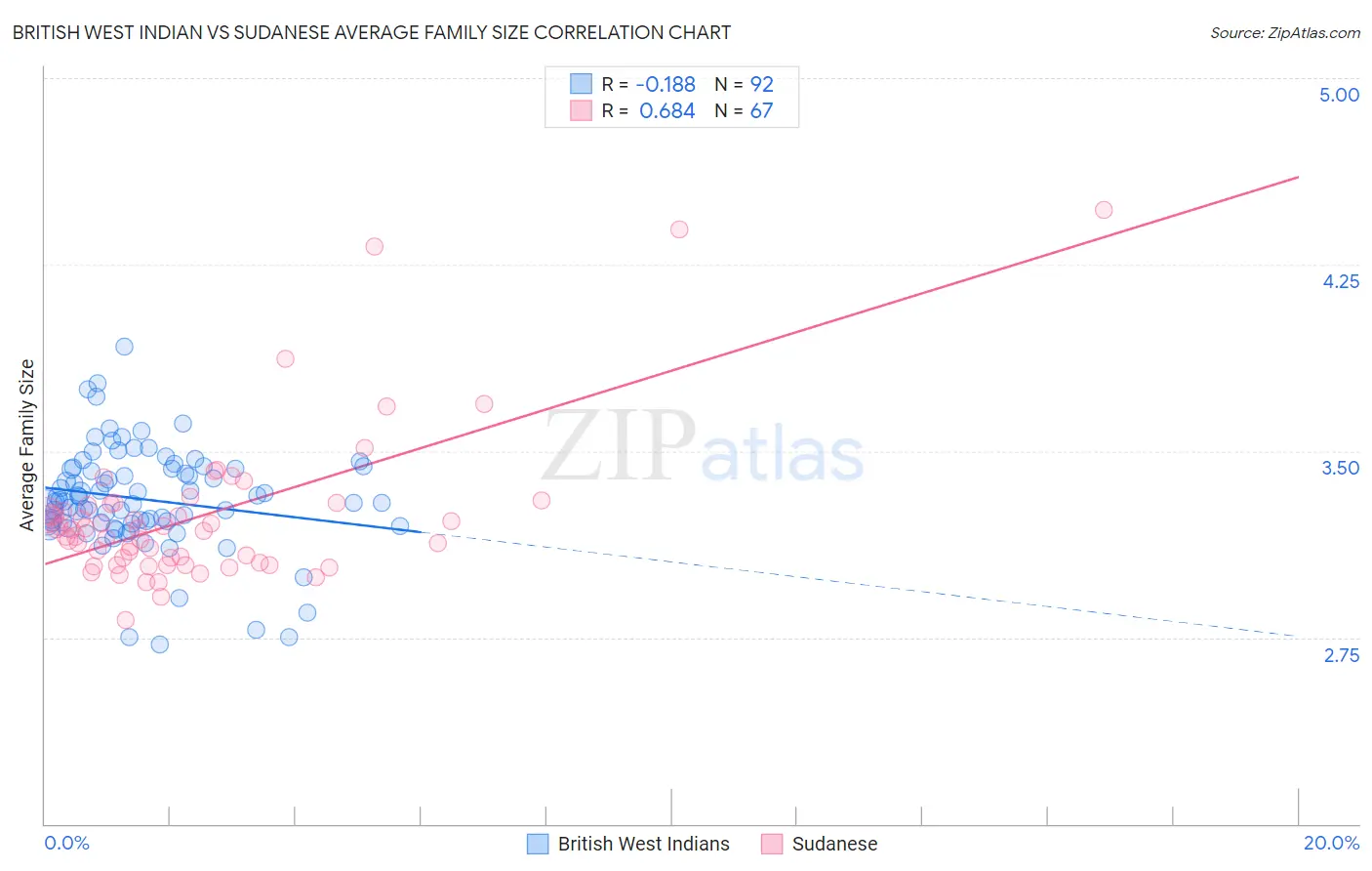 British West Indian vs Sudanese Average Family Size