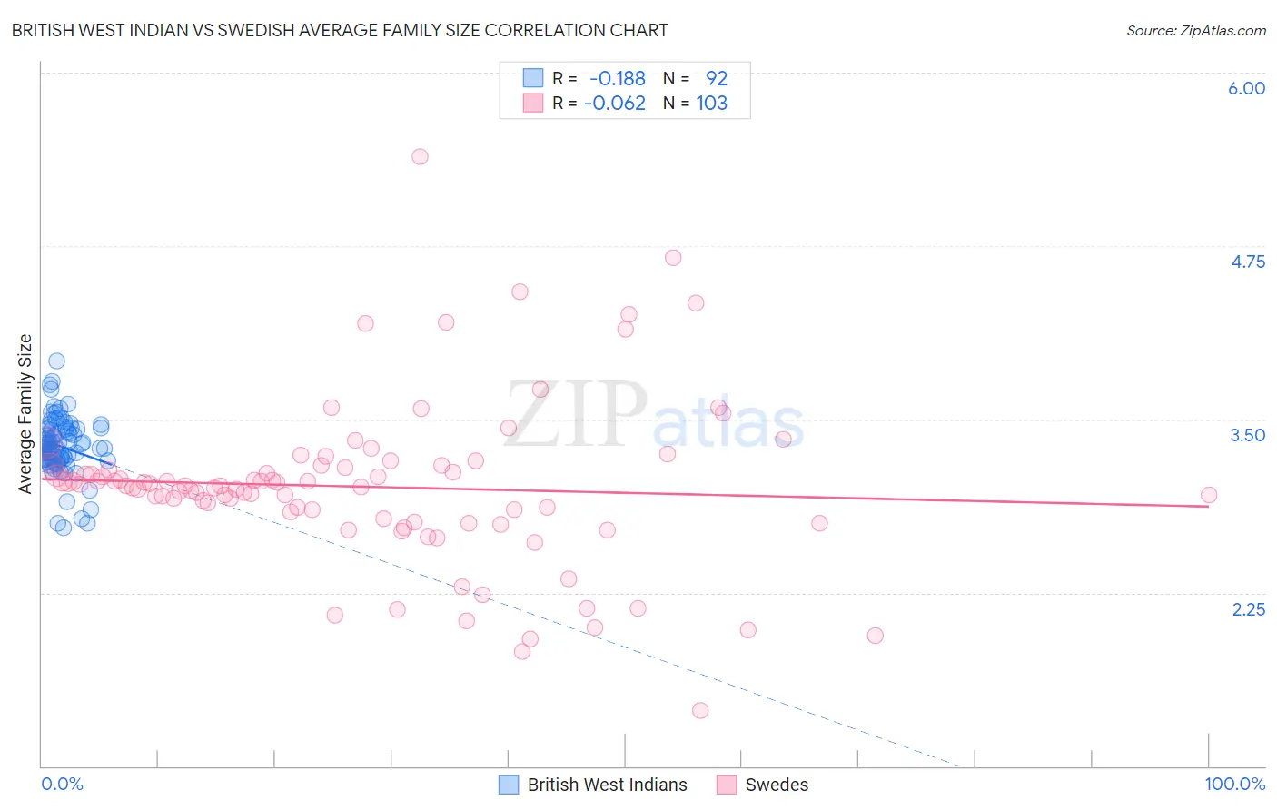 British West Indian vs Swedish Average Family Size