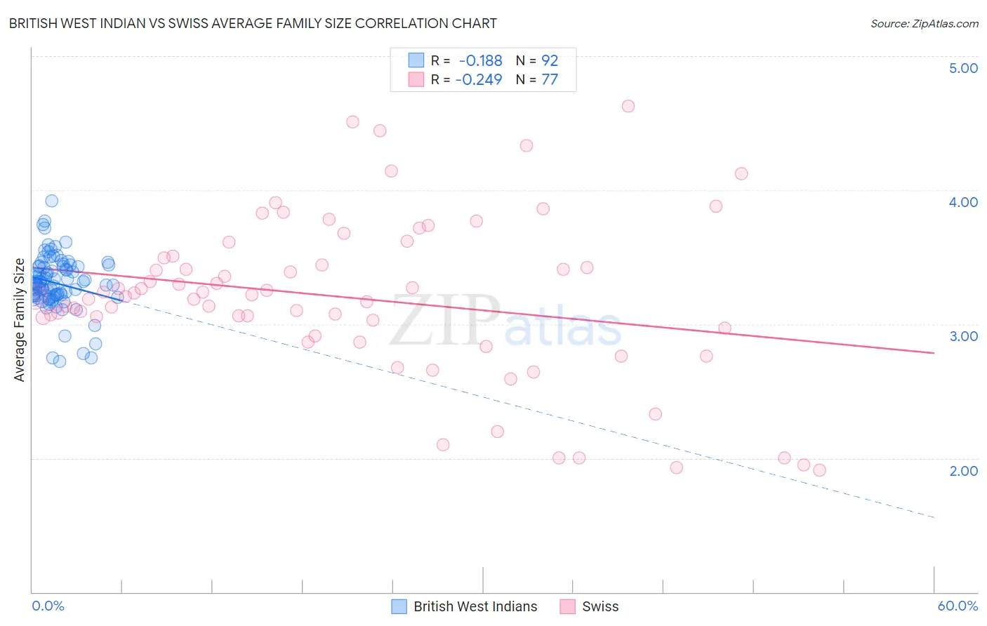 British West Indian vs Swiss Average Family Size