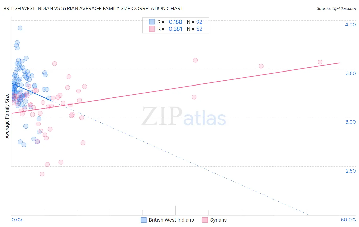 British West Indian vs Syrian Average Family Size