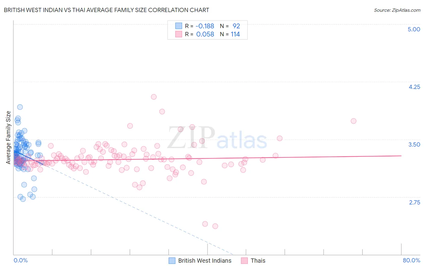 British West Indian vs Thai Average Family Size