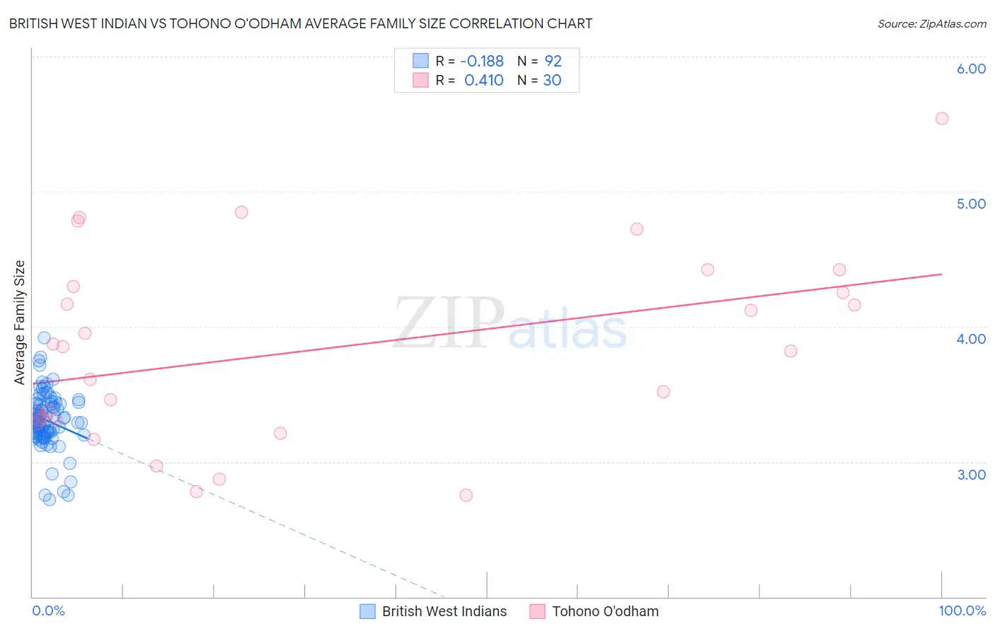 British West Indian vs Tohono O'odham Average Family Size