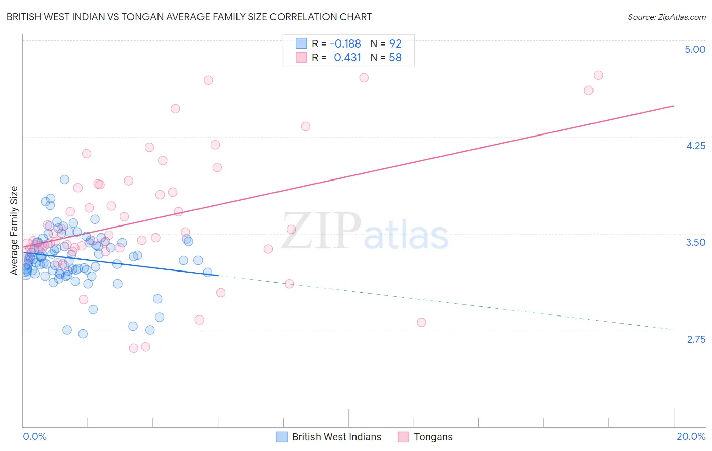 British West Indian vs Tongan Average Family Size