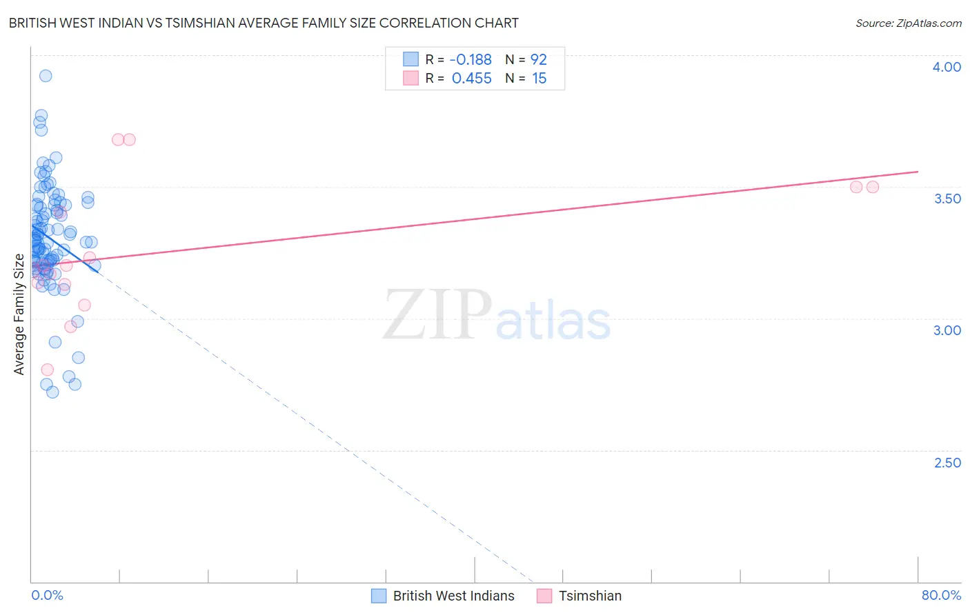 British West Indian vs Tsimshian Average Family Size