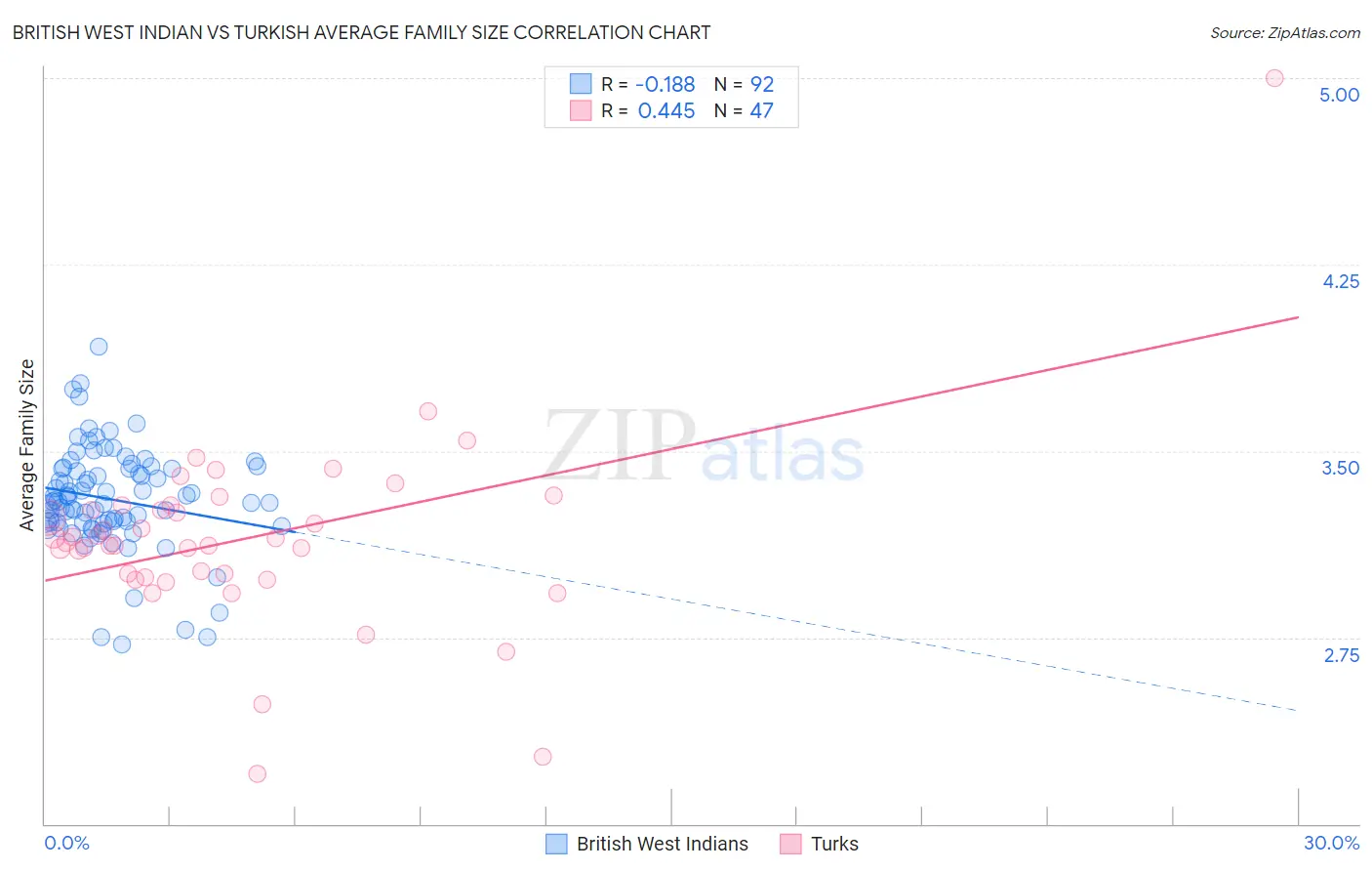British West Indian vs Turkish Average Family Size