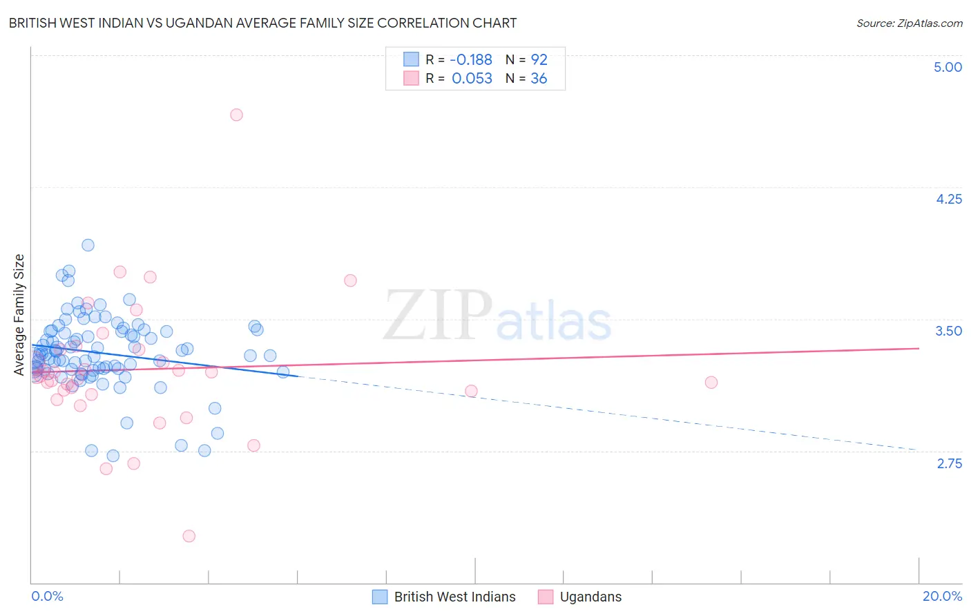 British West Indian vs Ugandan Average Family Size