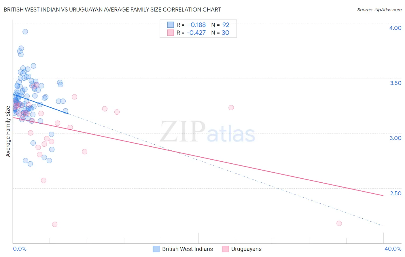 British West Indian vs Uruguayan Average Family Size