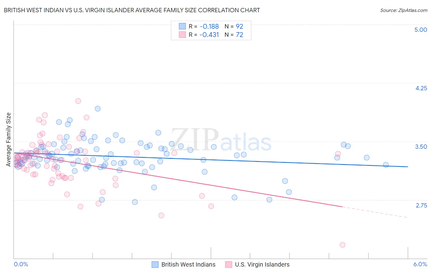British West Indian vs U.S. Virgin Islander Average Family Size