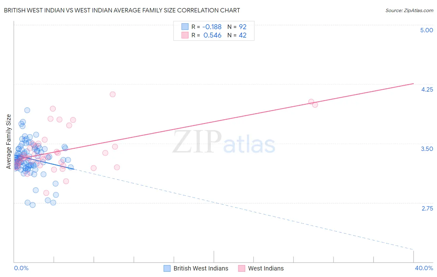 British West Indian vs West Indian Average Family Size