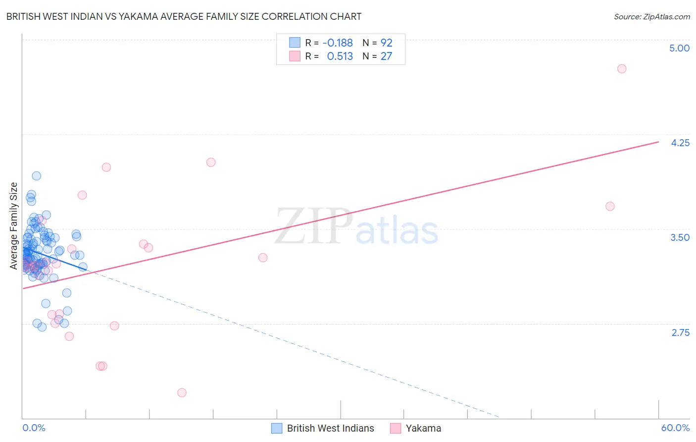 British West Indian vs Yakama Average Family Size