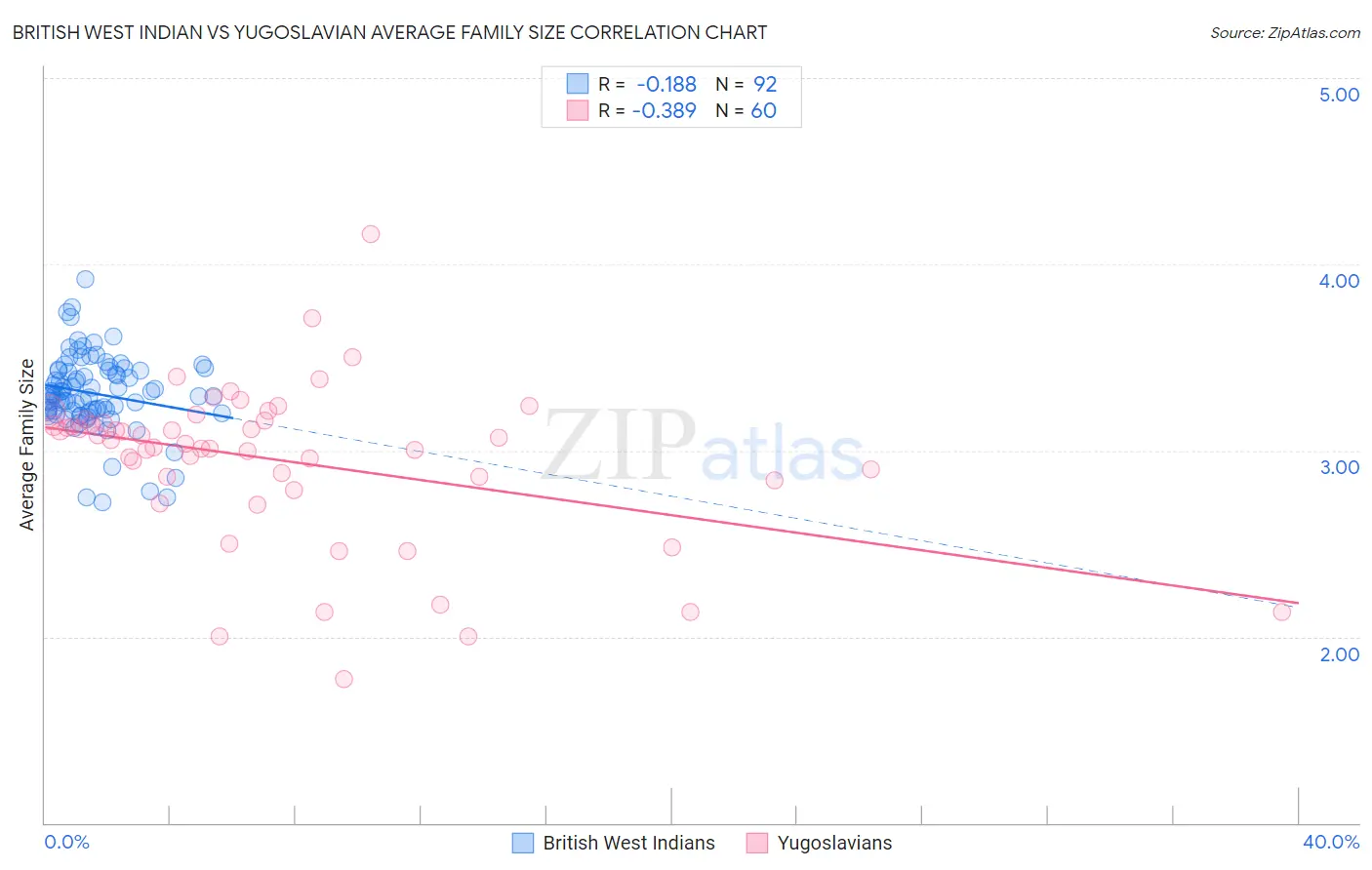 British West Indian vs Yugoslavian Average Family Size