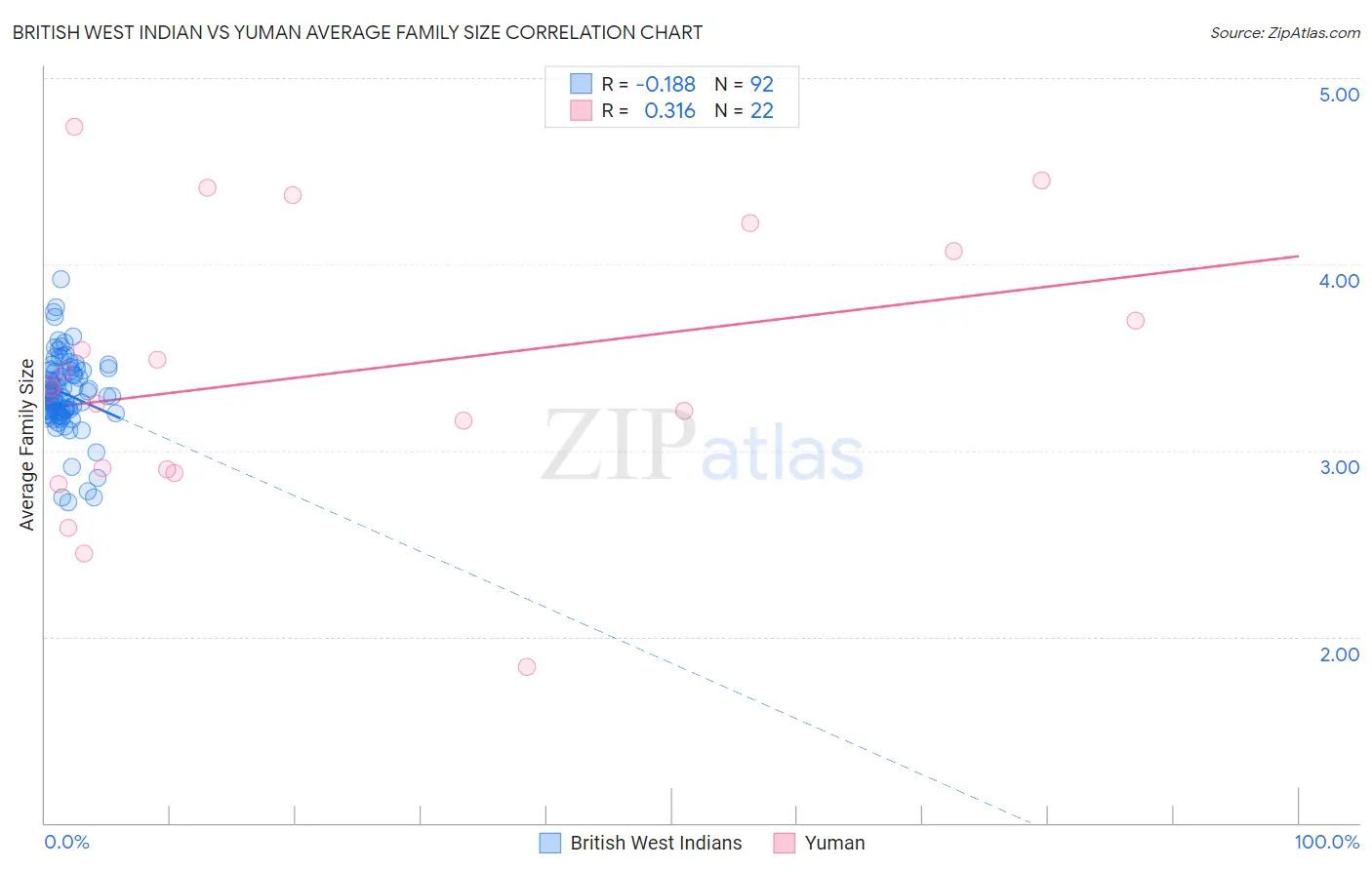 British West Indian vs Yuman Average Family Size