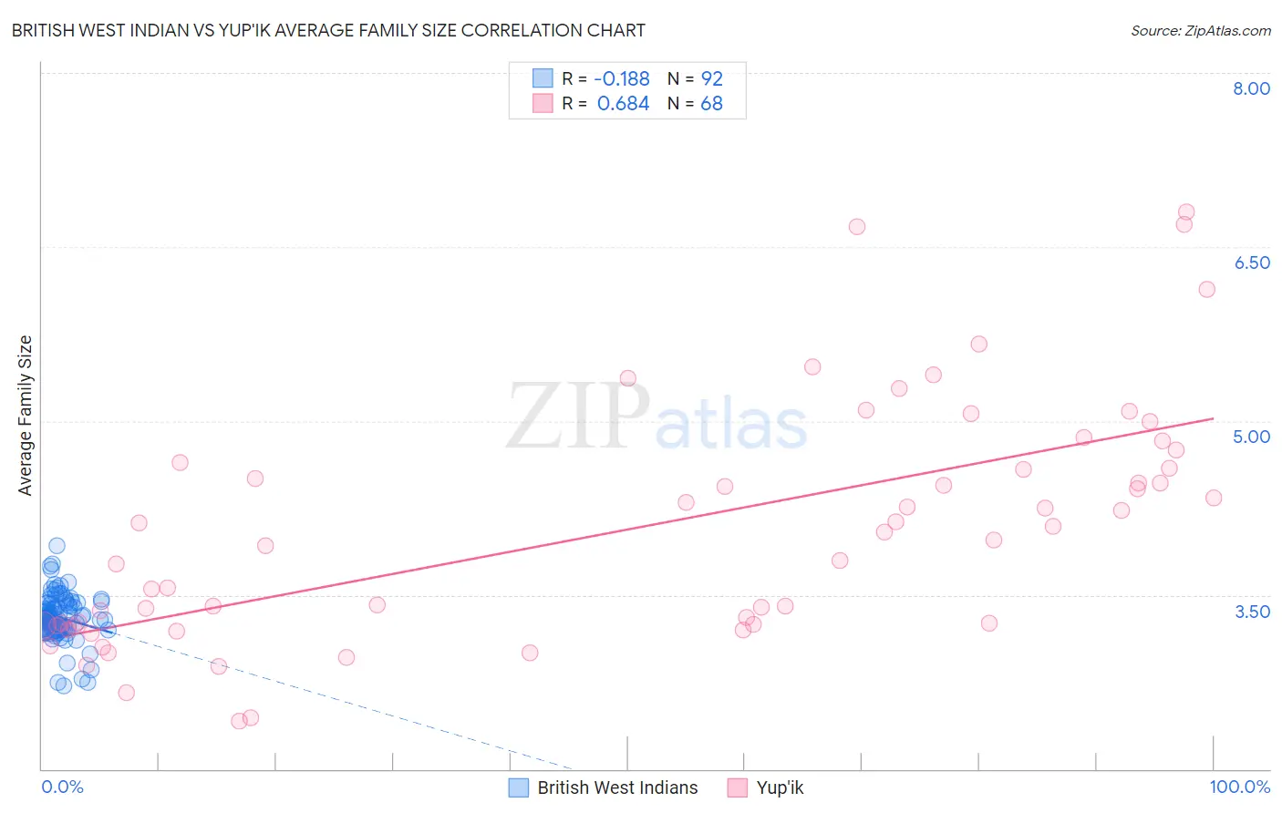British West Indian vs Yup'ik Average Family Size