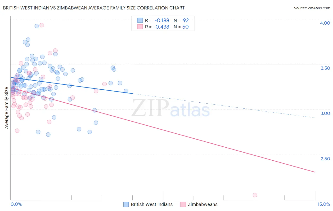 British West Indian vs Zimbabwean Average Family Size