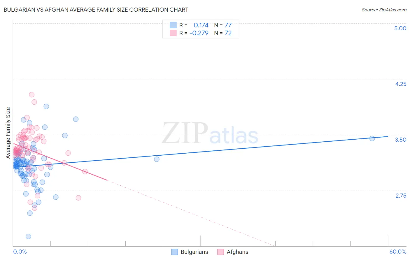 Bulgarian vs Afghan Average Family Size