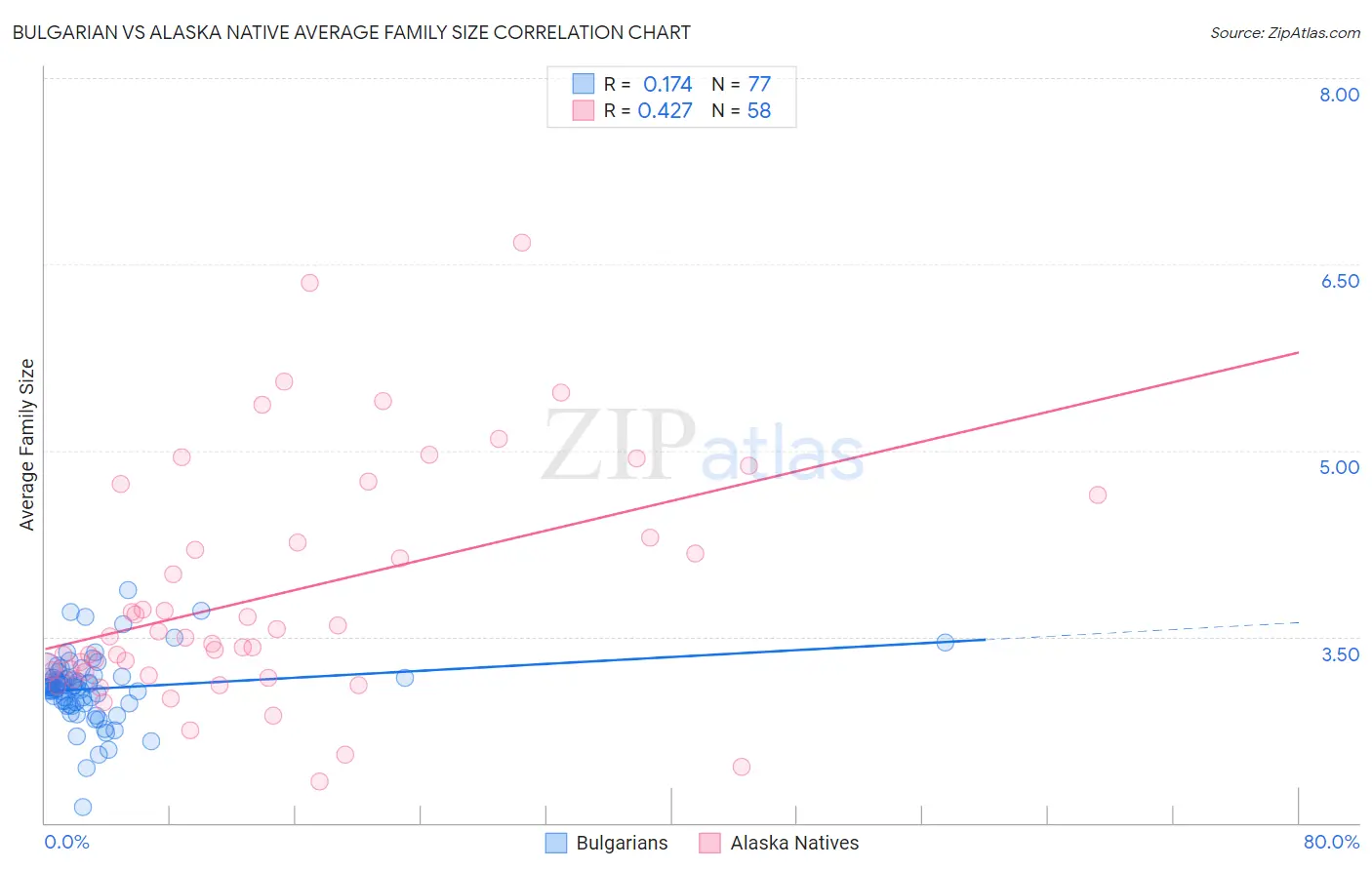 Bulgarian vs Alaska Native Average Family Size