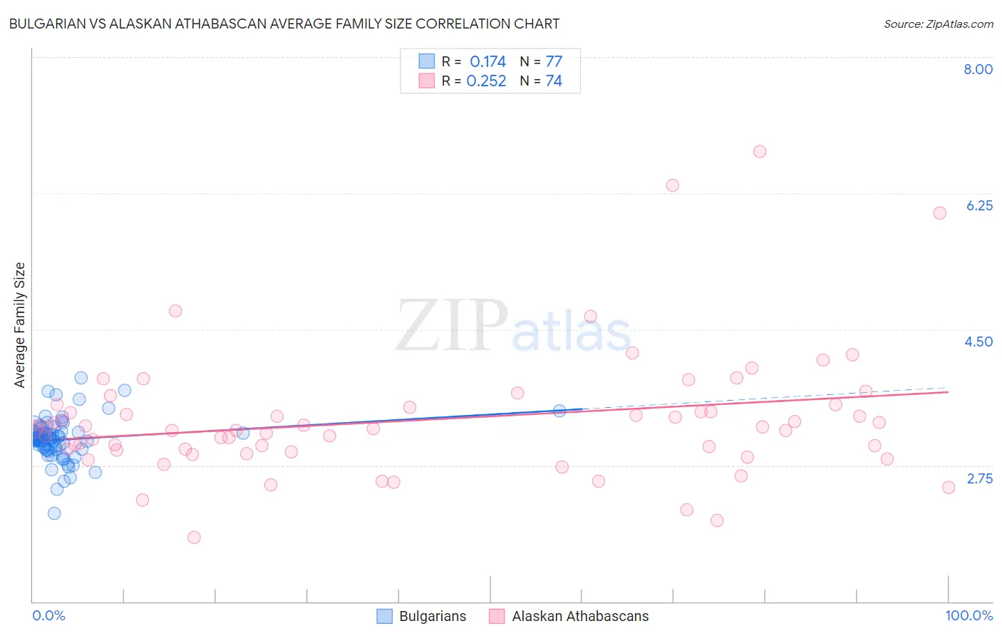Bulgarian vs Alaskan Athabascan Average Family Size