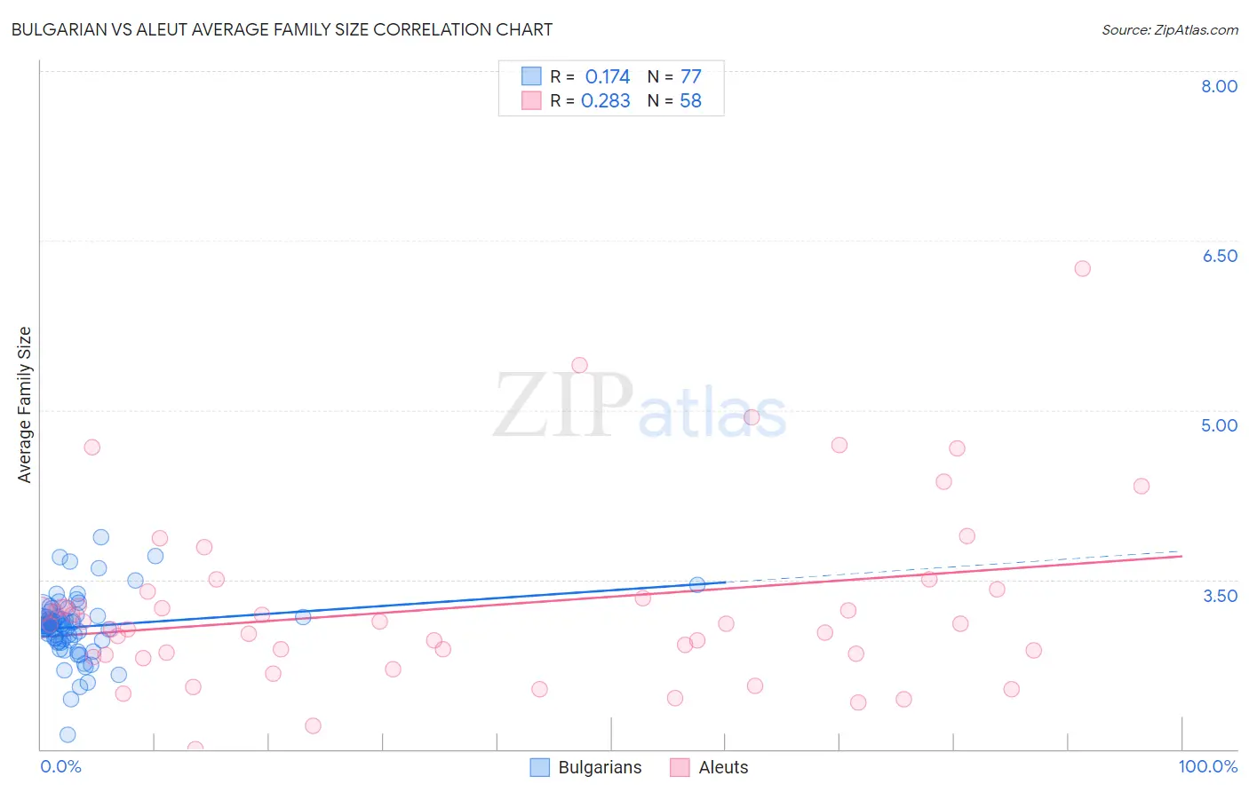 Bulgarian vs Aleut Average Family Size