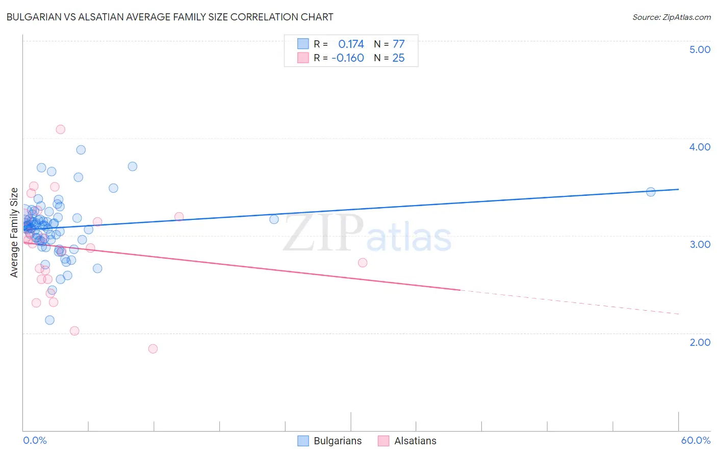 Bulgarian vs Alsatian Average Family Size