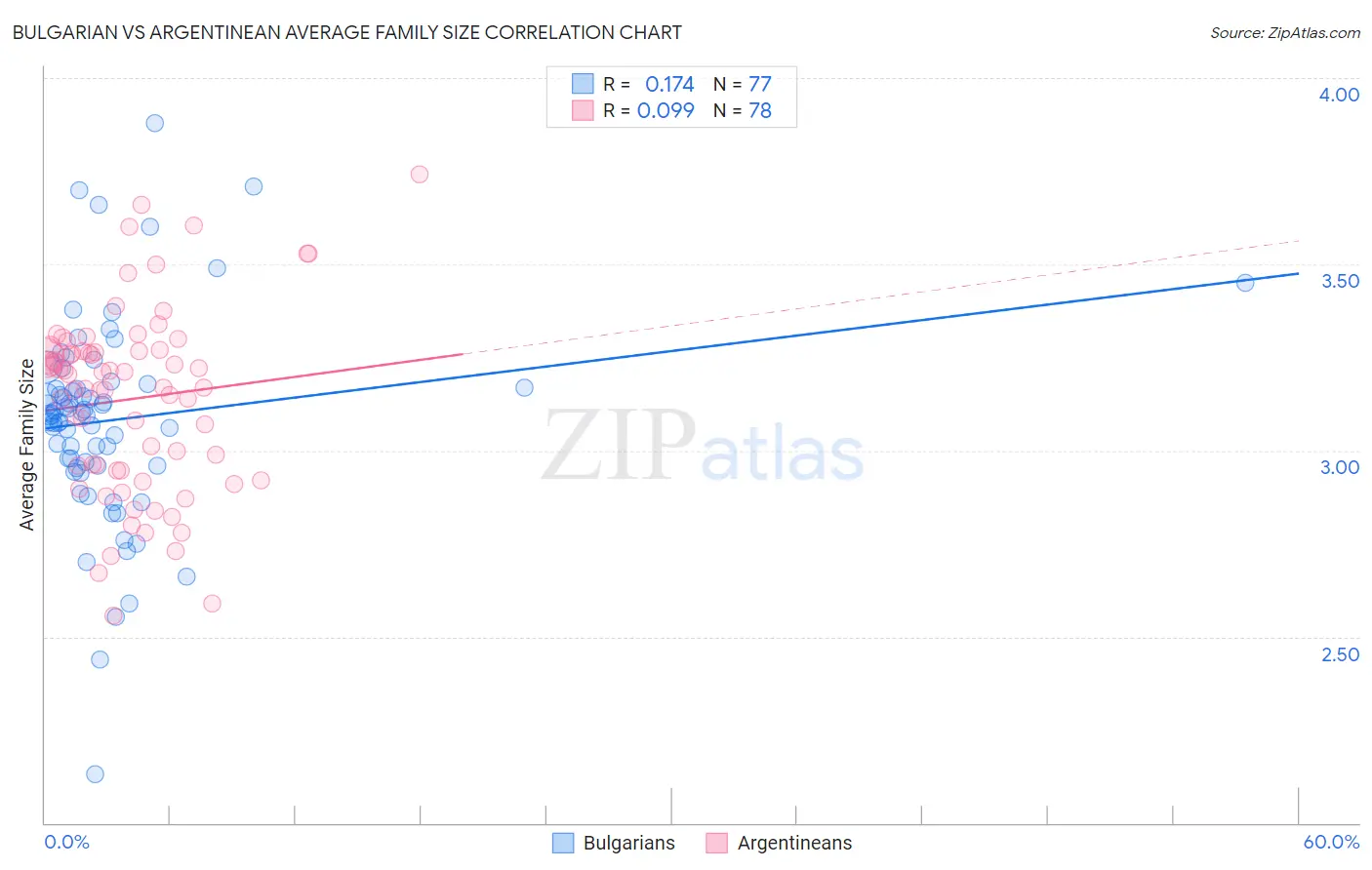 Bulgarian vs Argentinean Average Family Size