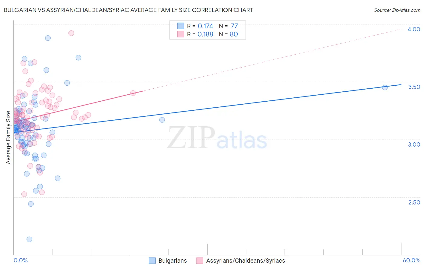 Bulgarian vs Assyrian/Chaldean/Syriac Average Family Size