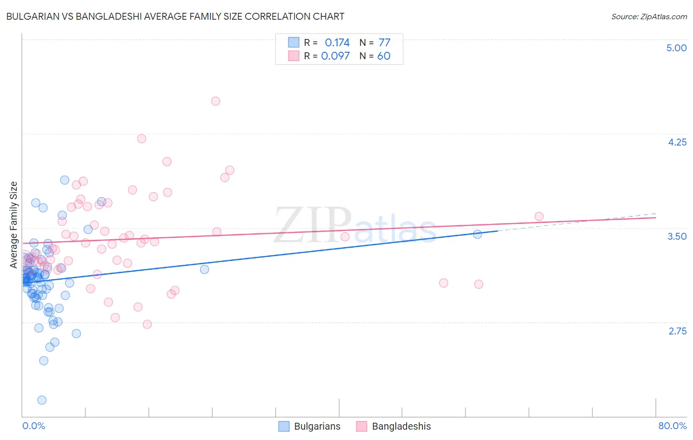 Bulgarian vs Bangladeshi Average Family Size