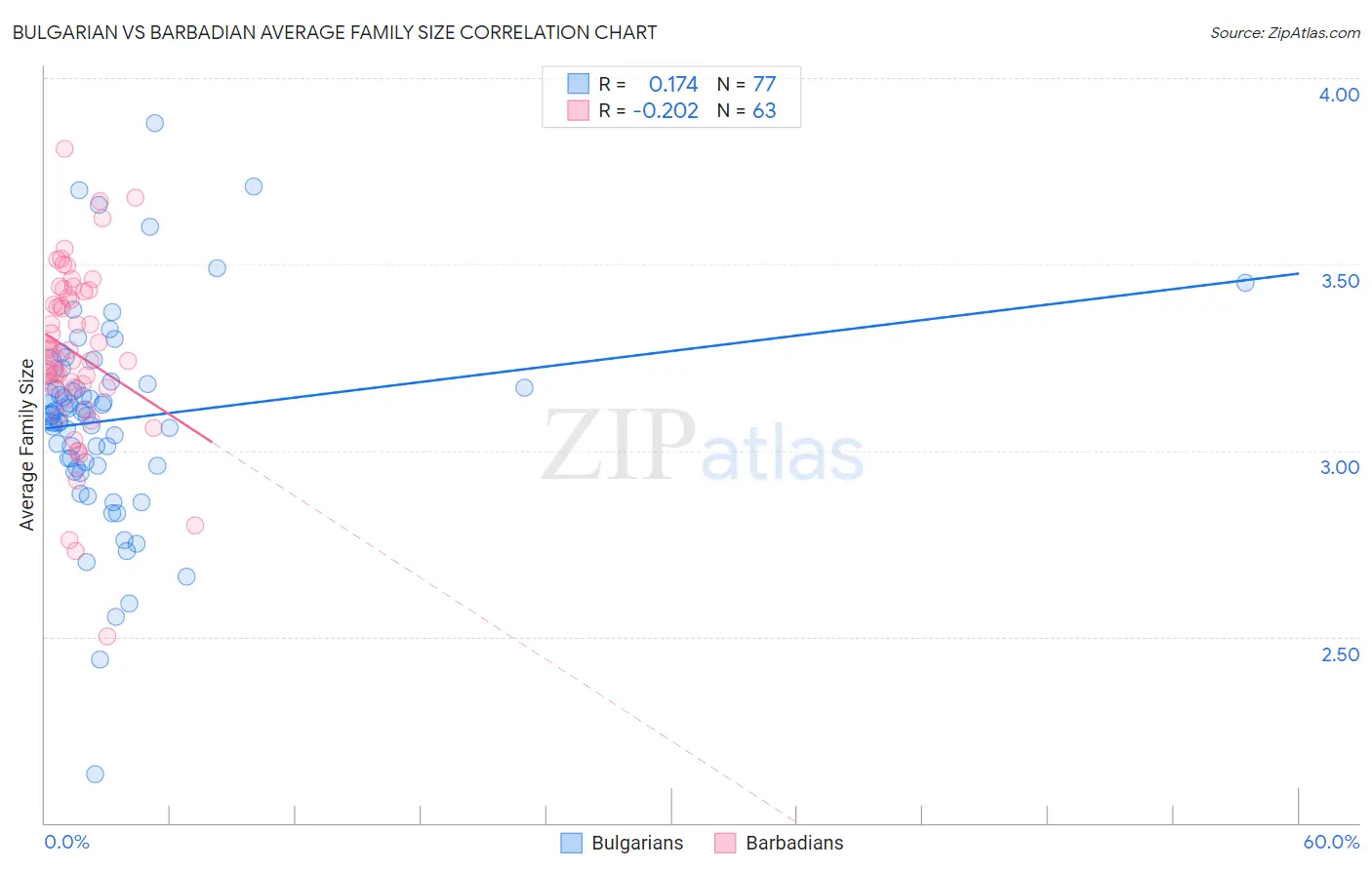 Bulgarian vs Barbadian Average Family Size