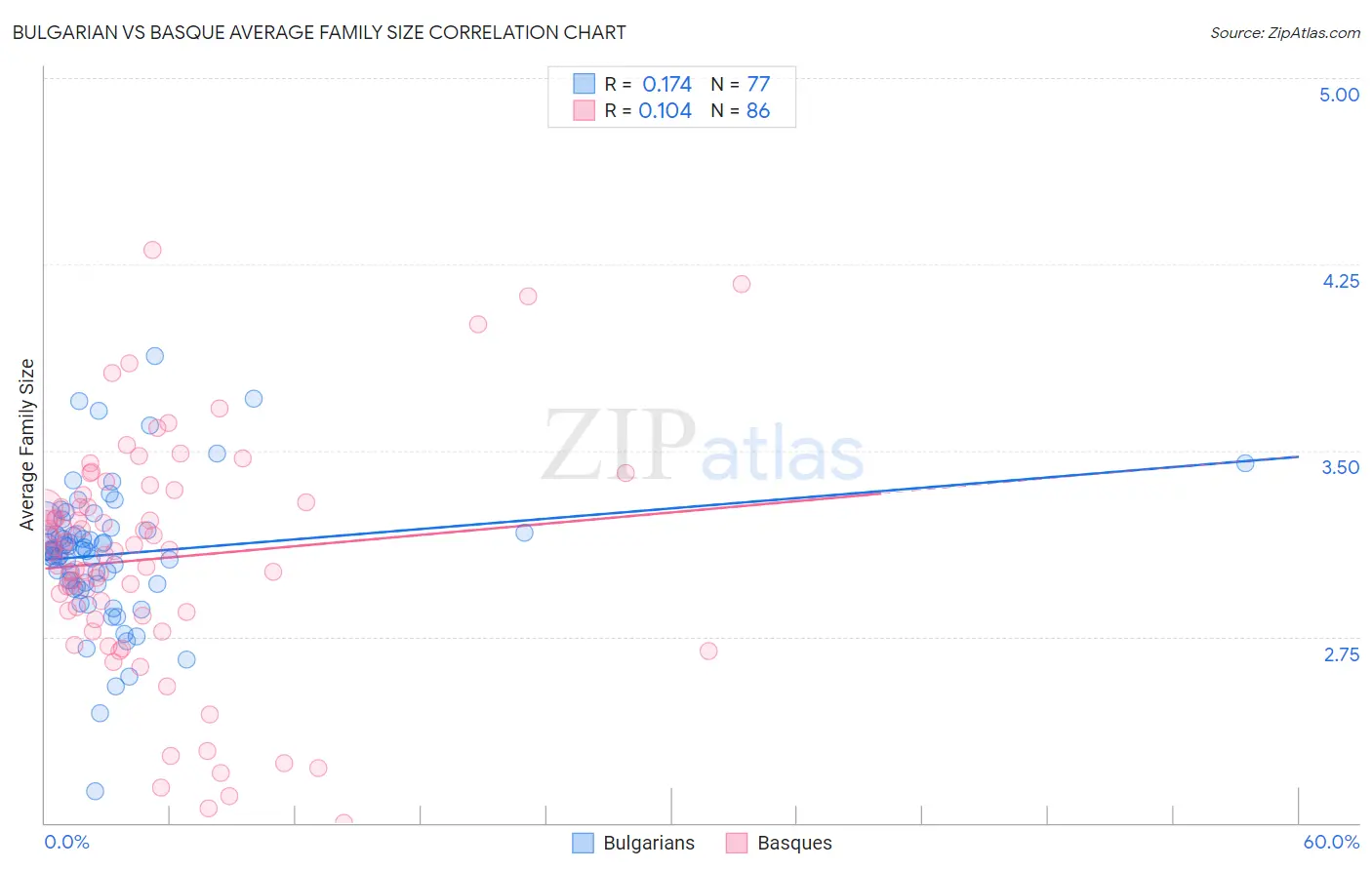 Bulgarian vs Basque Average Family Size