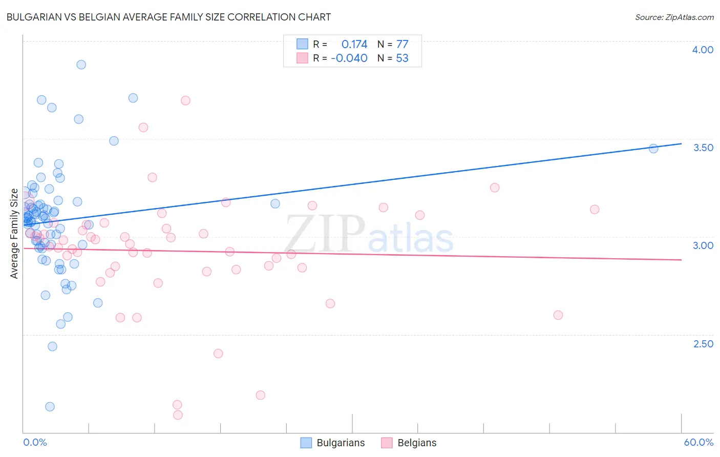 Bulgarian vs Belgian Average Family Size