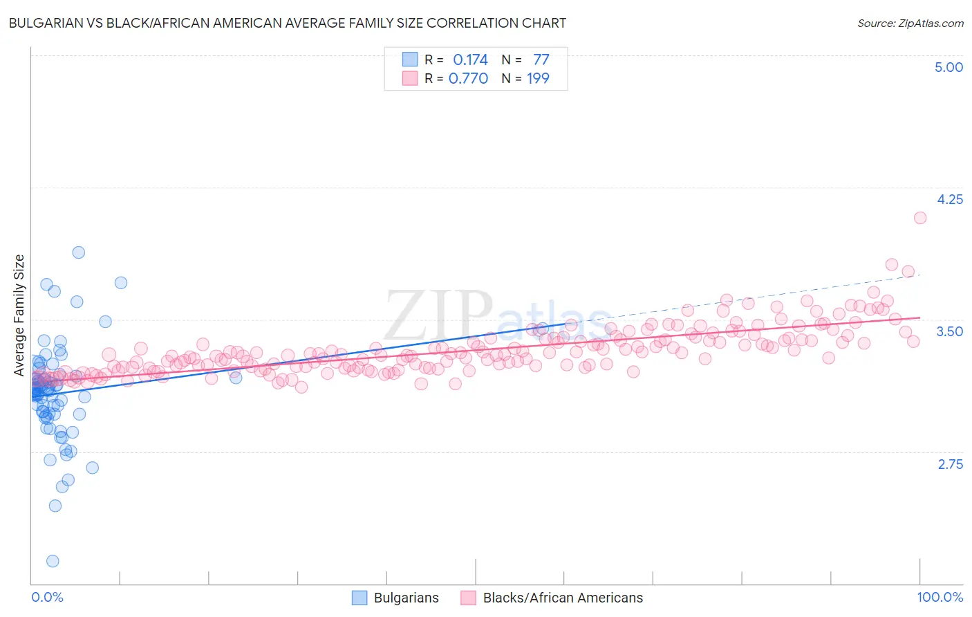 Bulgarian vs Black/African American Average Family Size