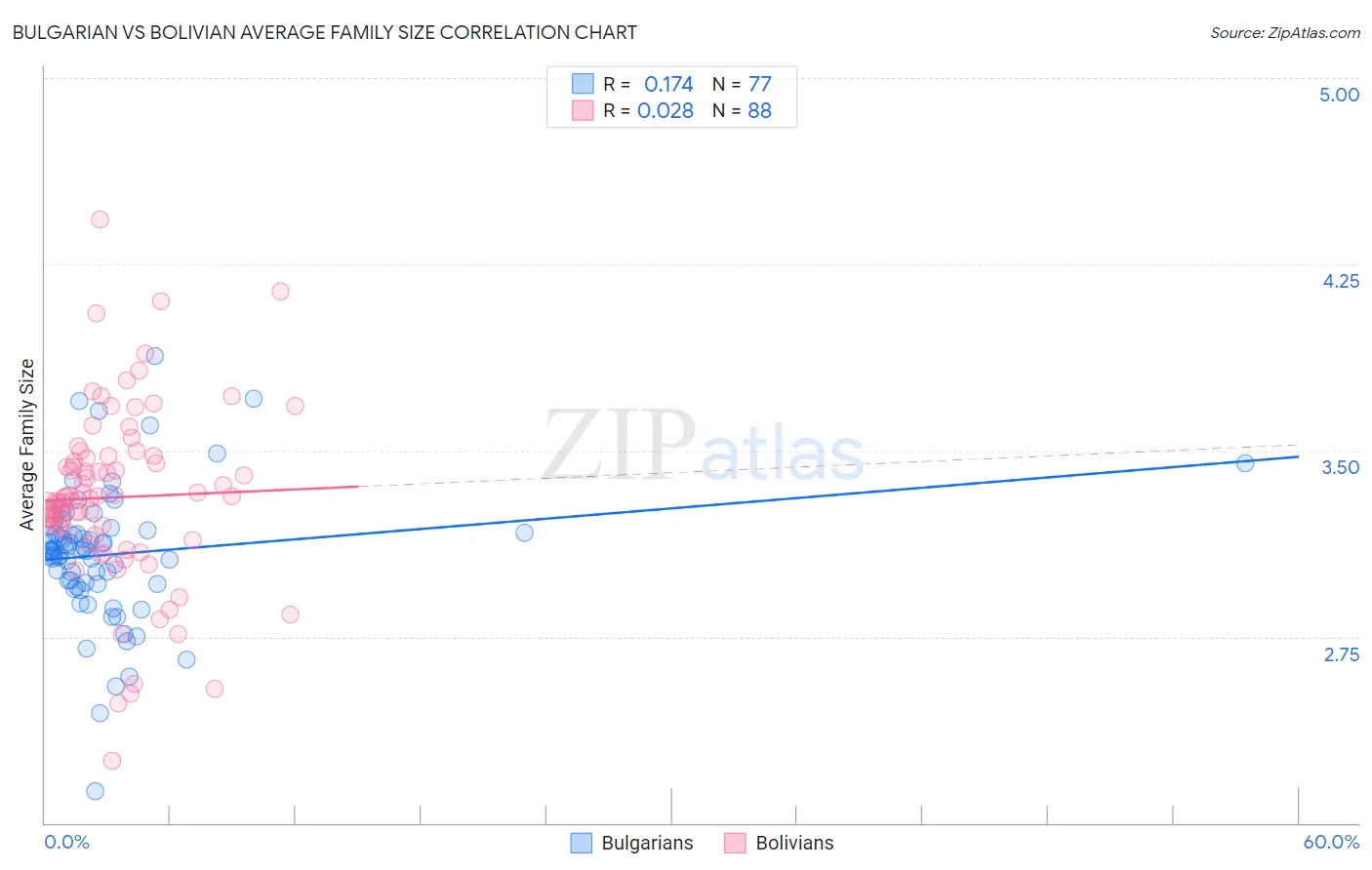 Bulgarian vs Bolivian Average Family Size