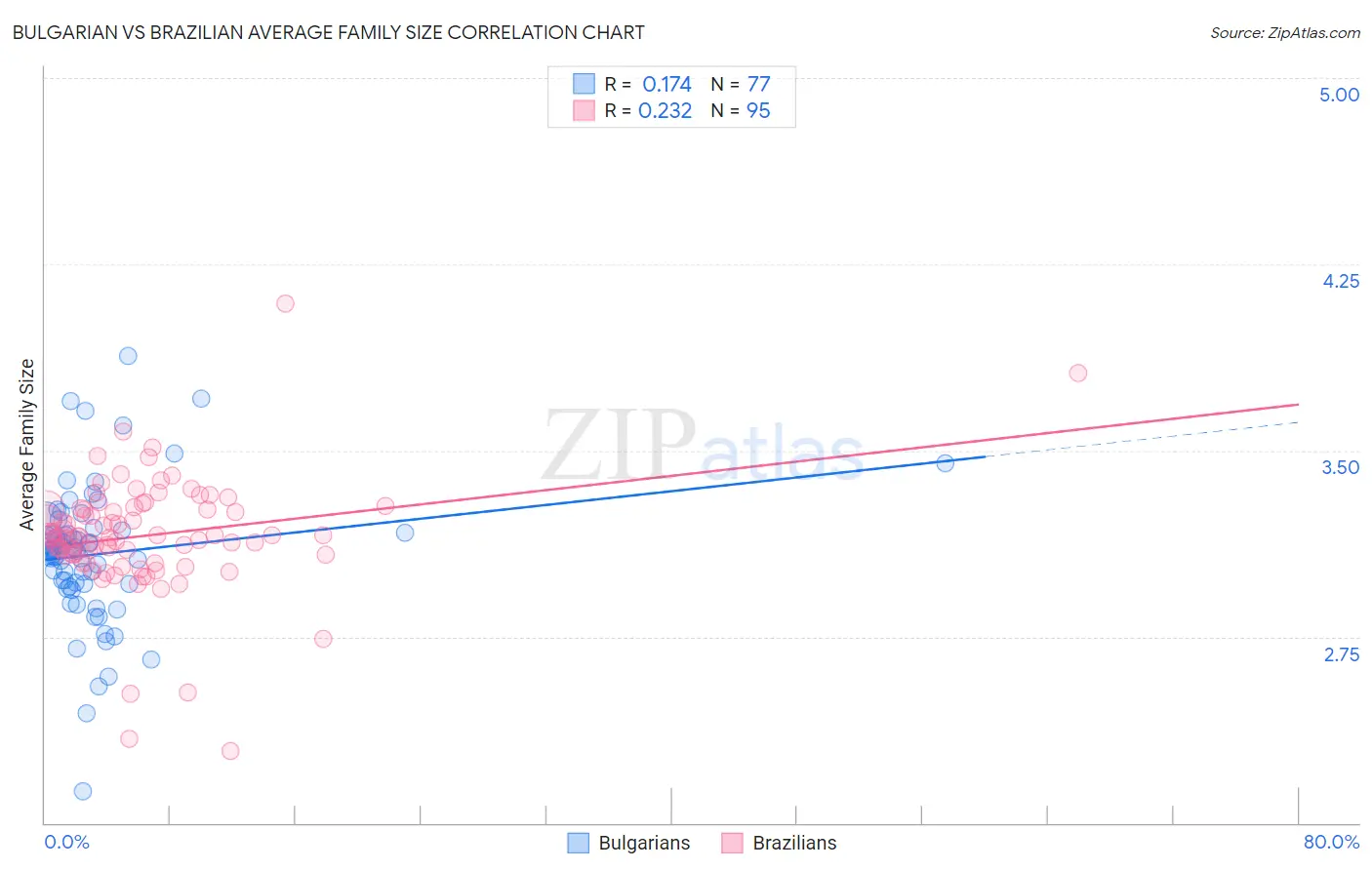 Bulgarian vs Brazilian Average Family Size