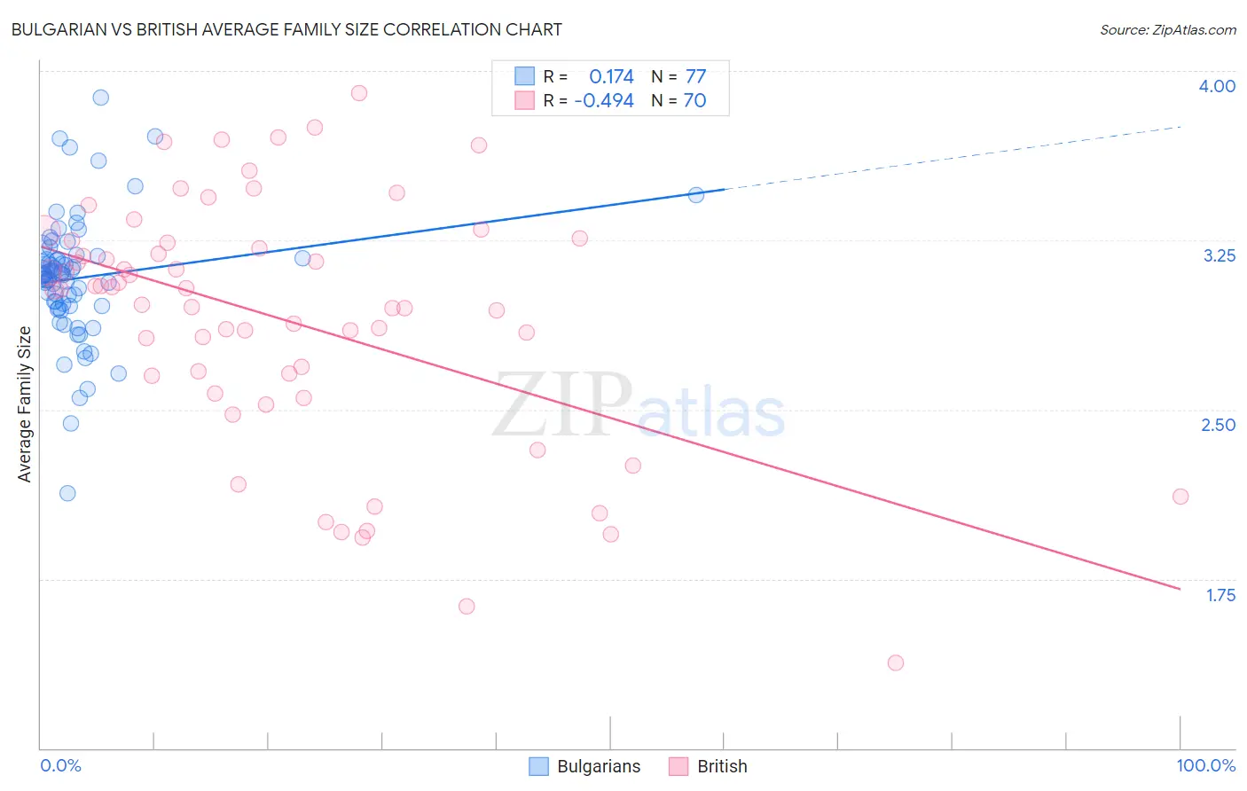 Bulgarian vs British Average Family Size