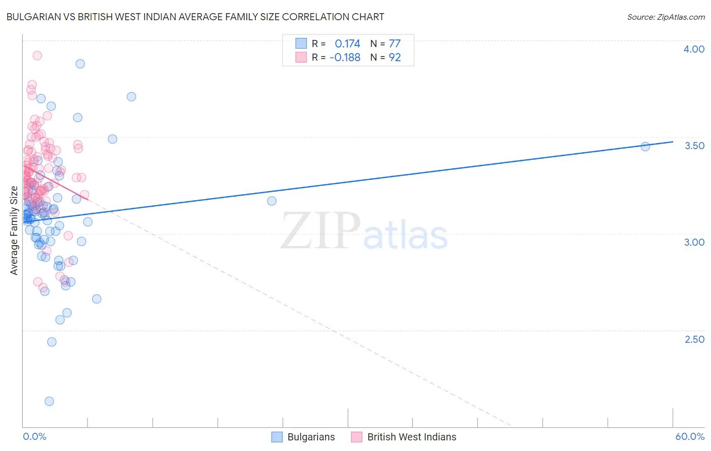 Bulgarian vs British West Indian Average Family Size