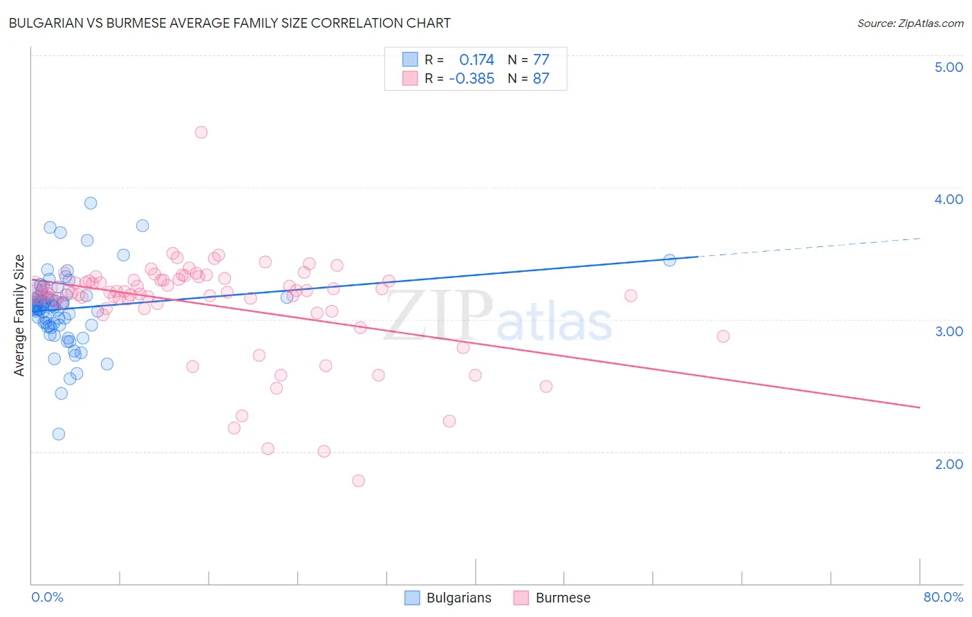 Bulgarian vs Burmese Average Family Size