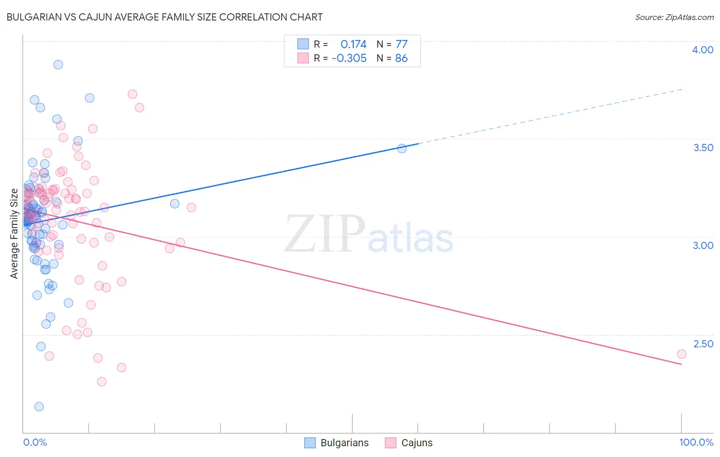 Bulgarian vs Cajun Average Family Size
