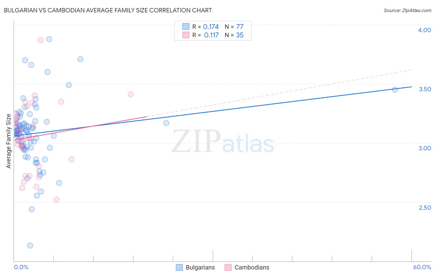 Bulgarian vs Cambodian Average Family Size
