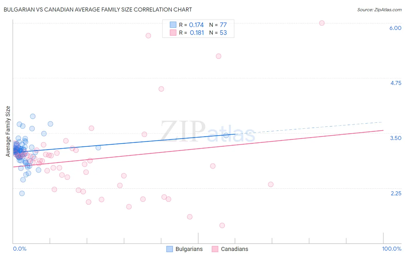 Bulgarian vs Canadian Average Family Size