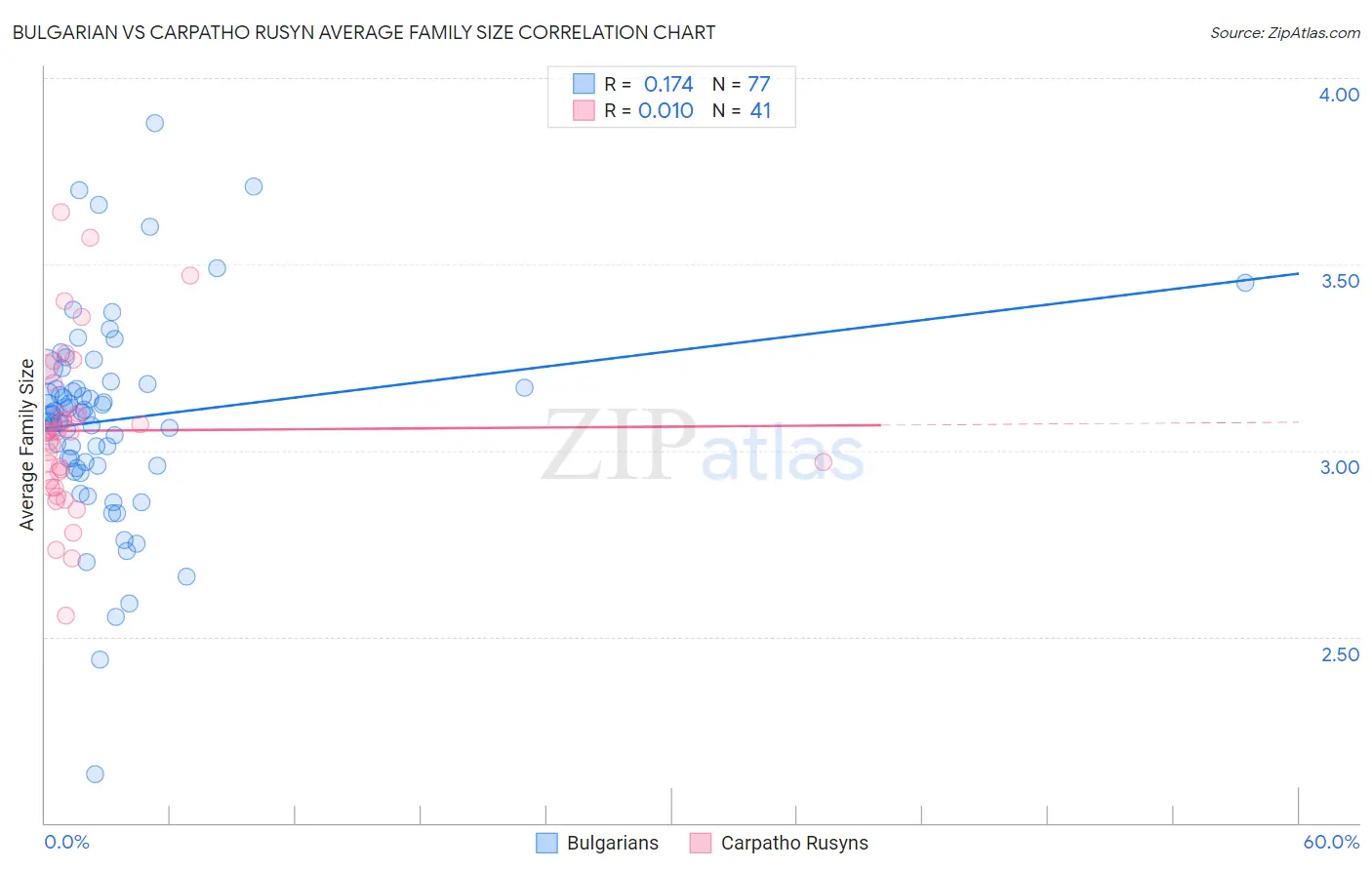Bulgarian vs Carpatho Rusyn Average Family Size
