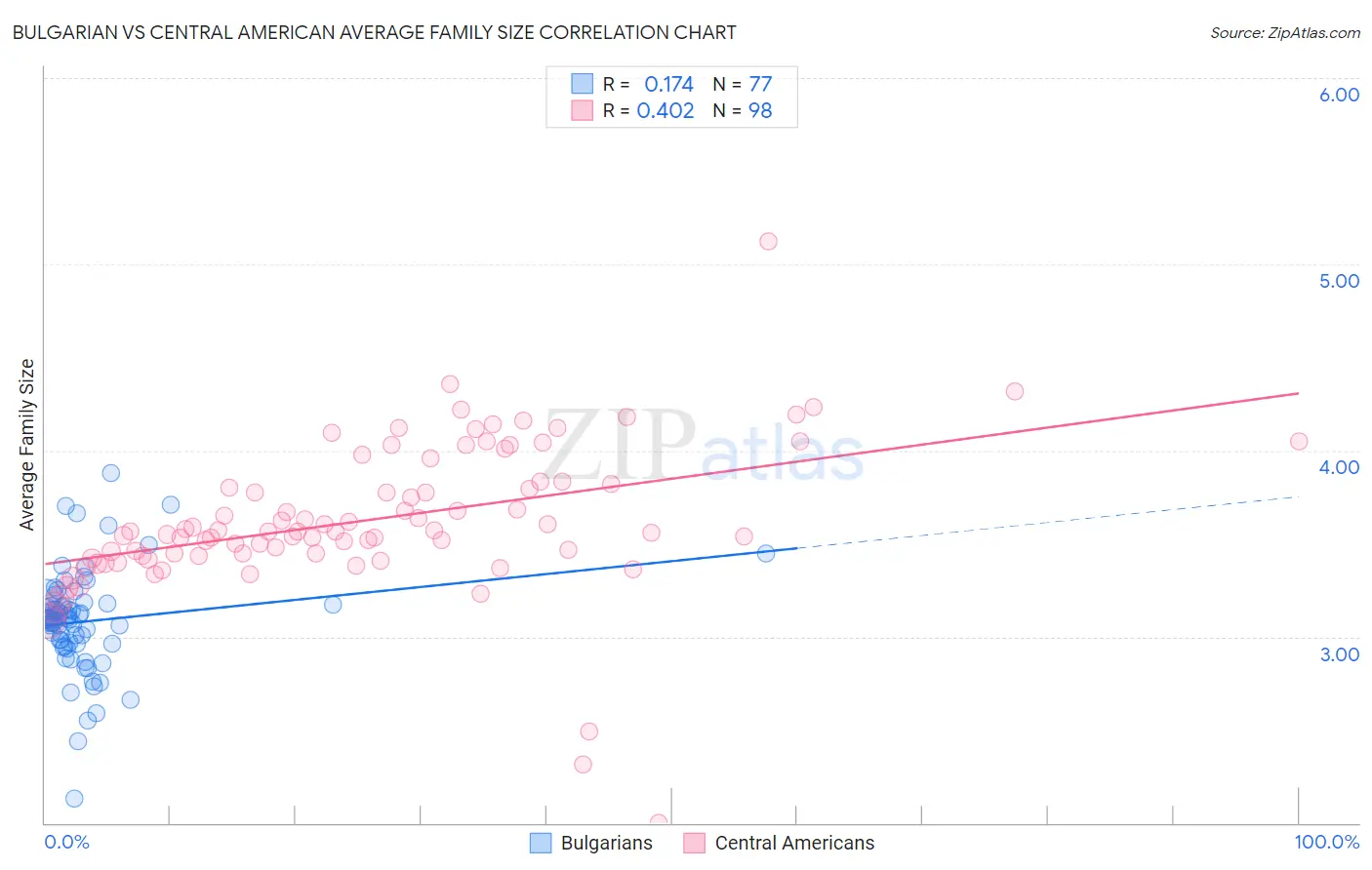 Bulgarian vs Central American Average Family Size