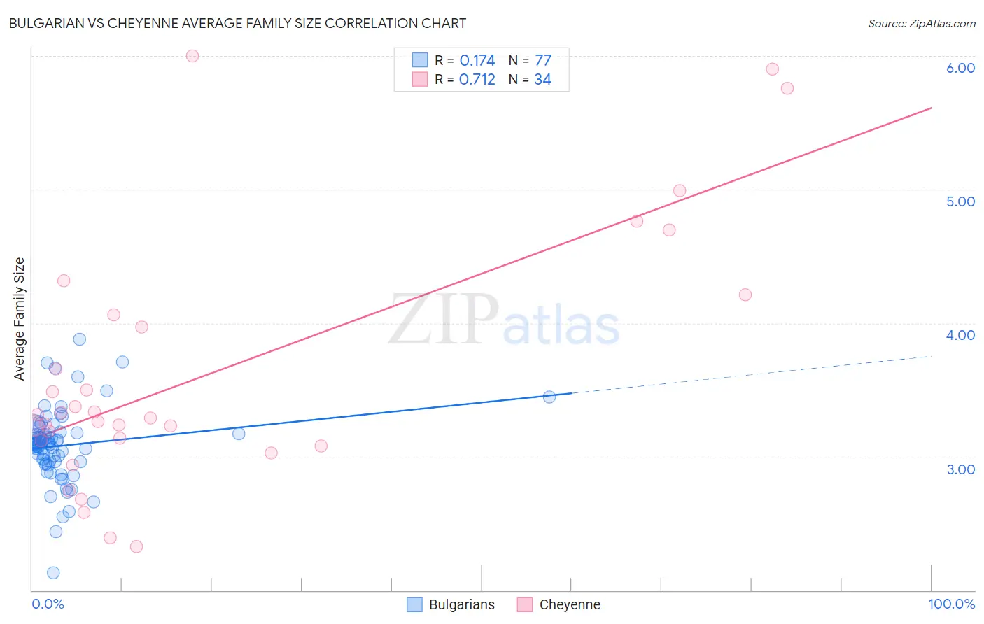 Bulgarian vs Cheyenne Average Family Size