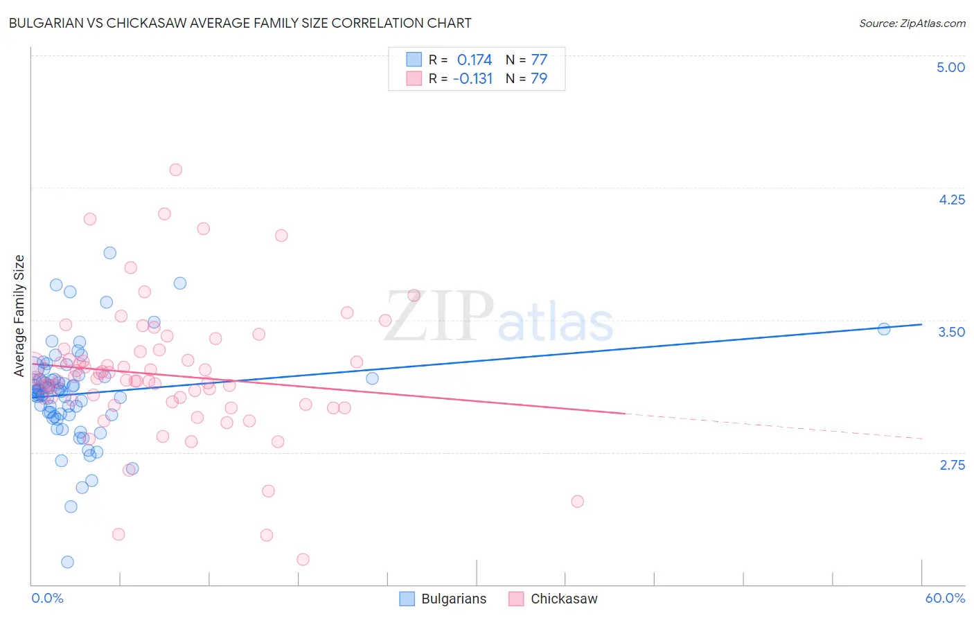 Bulgarian vs Chickasaw Average Family Size