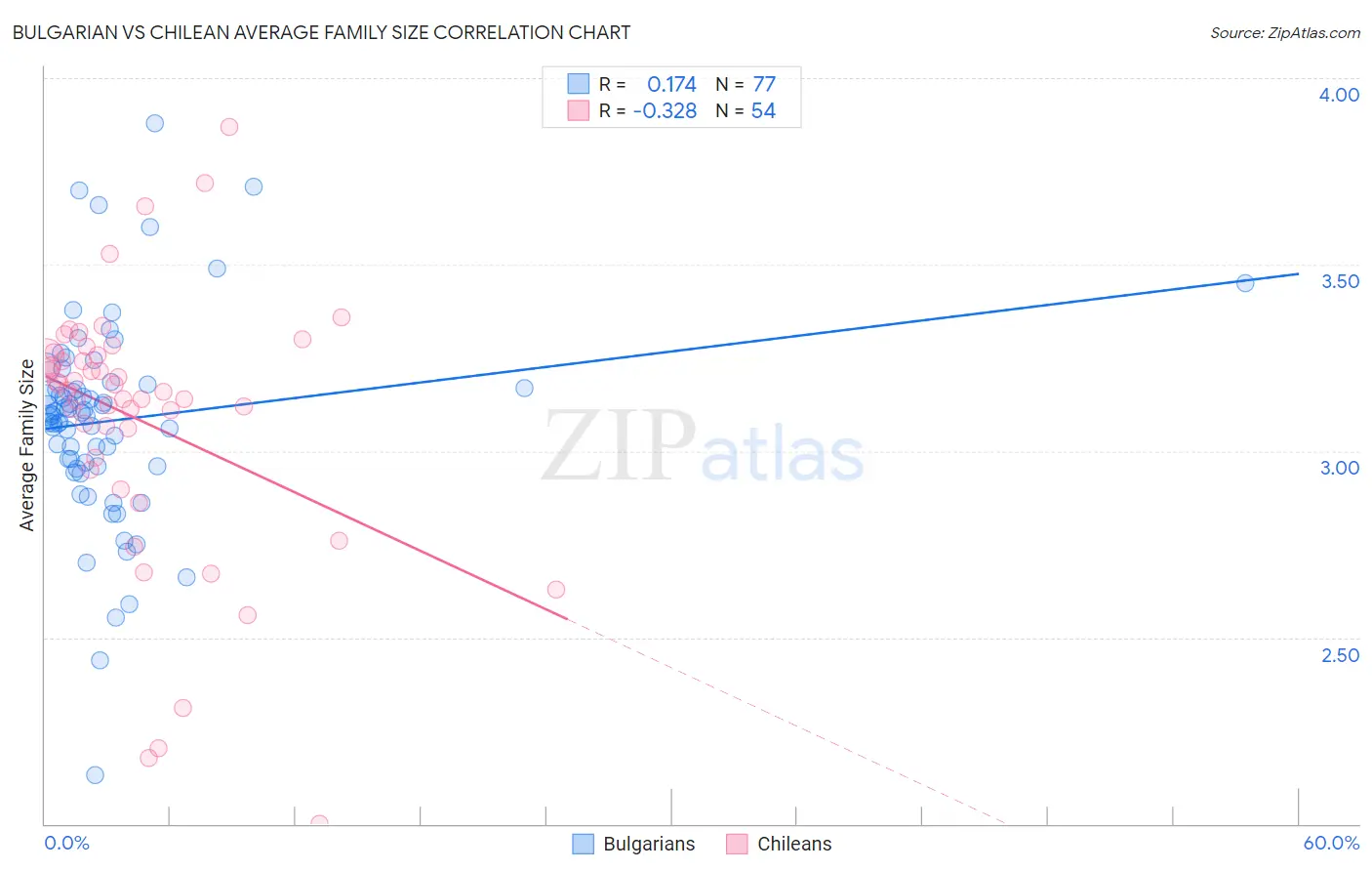 Bulgarian vs Chilean Average Family Size