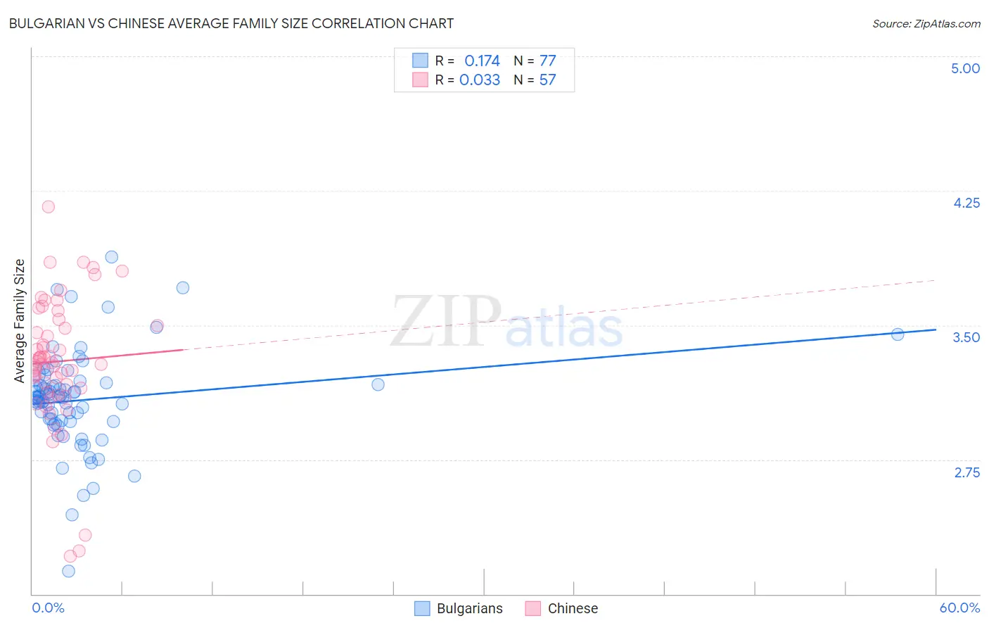 Bulgarian vs Chinese Average Family Size