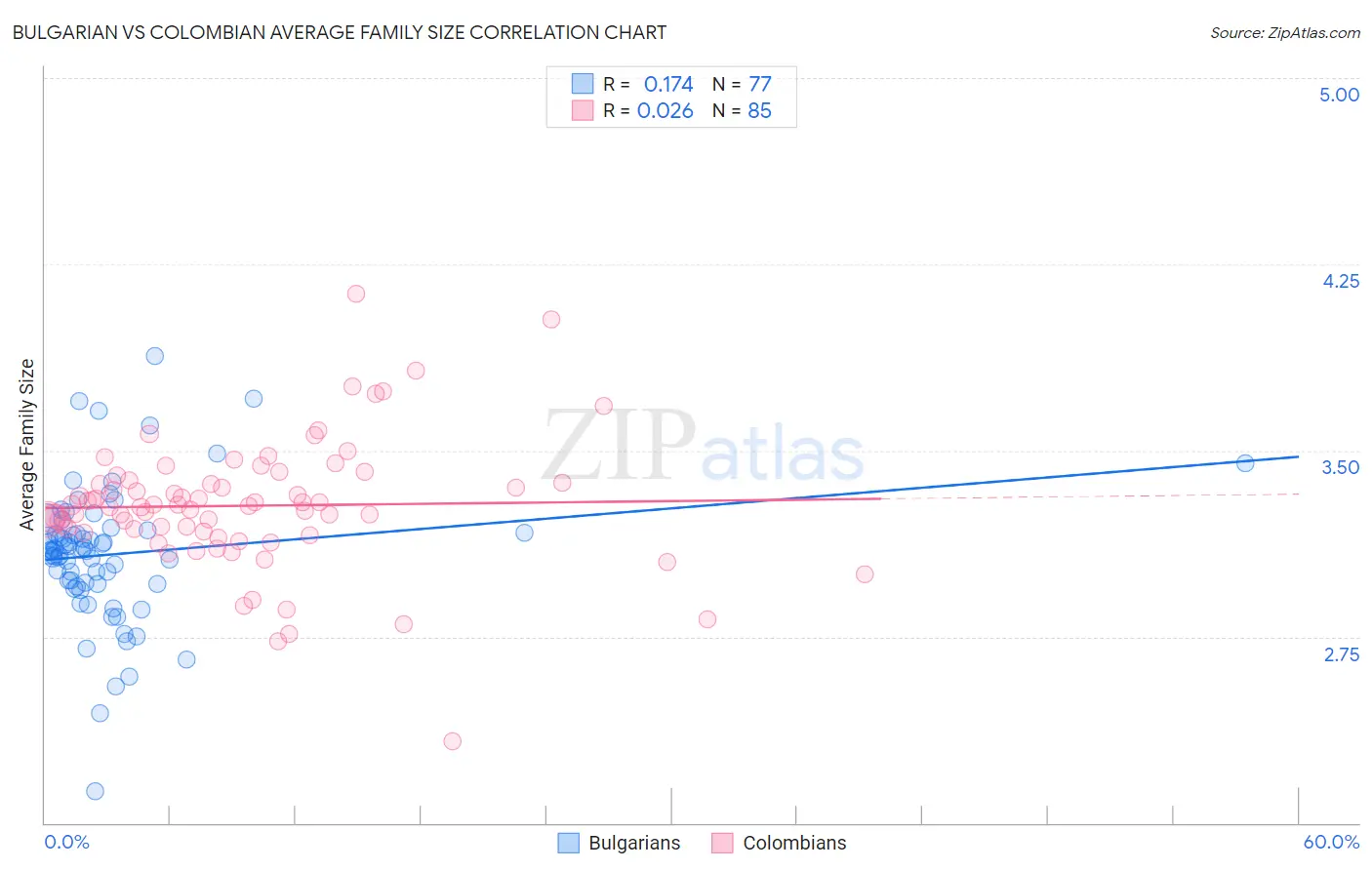 Bulgarian vs Colombian Average Family Size