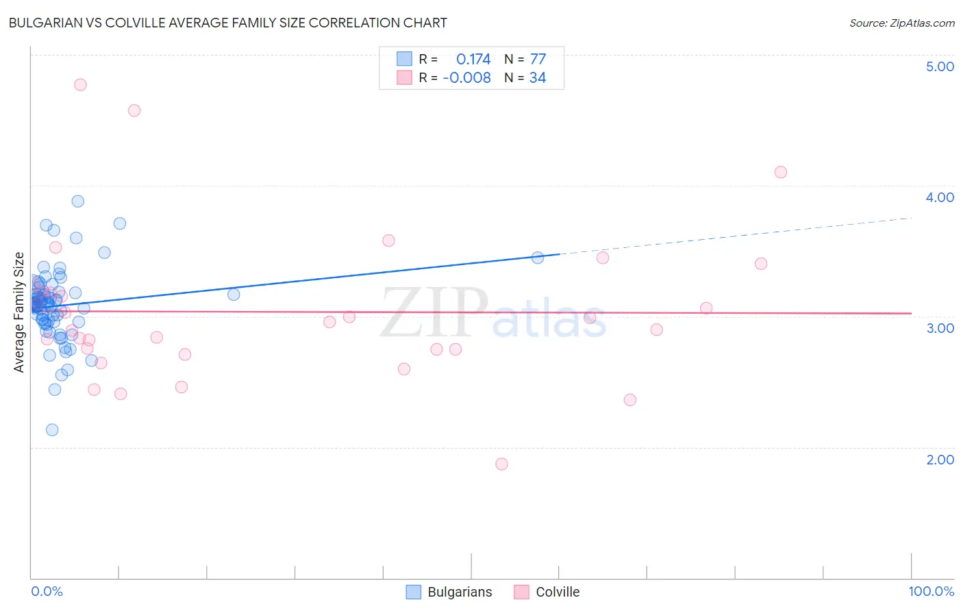 Bulgarian vs Colville Average Family Size