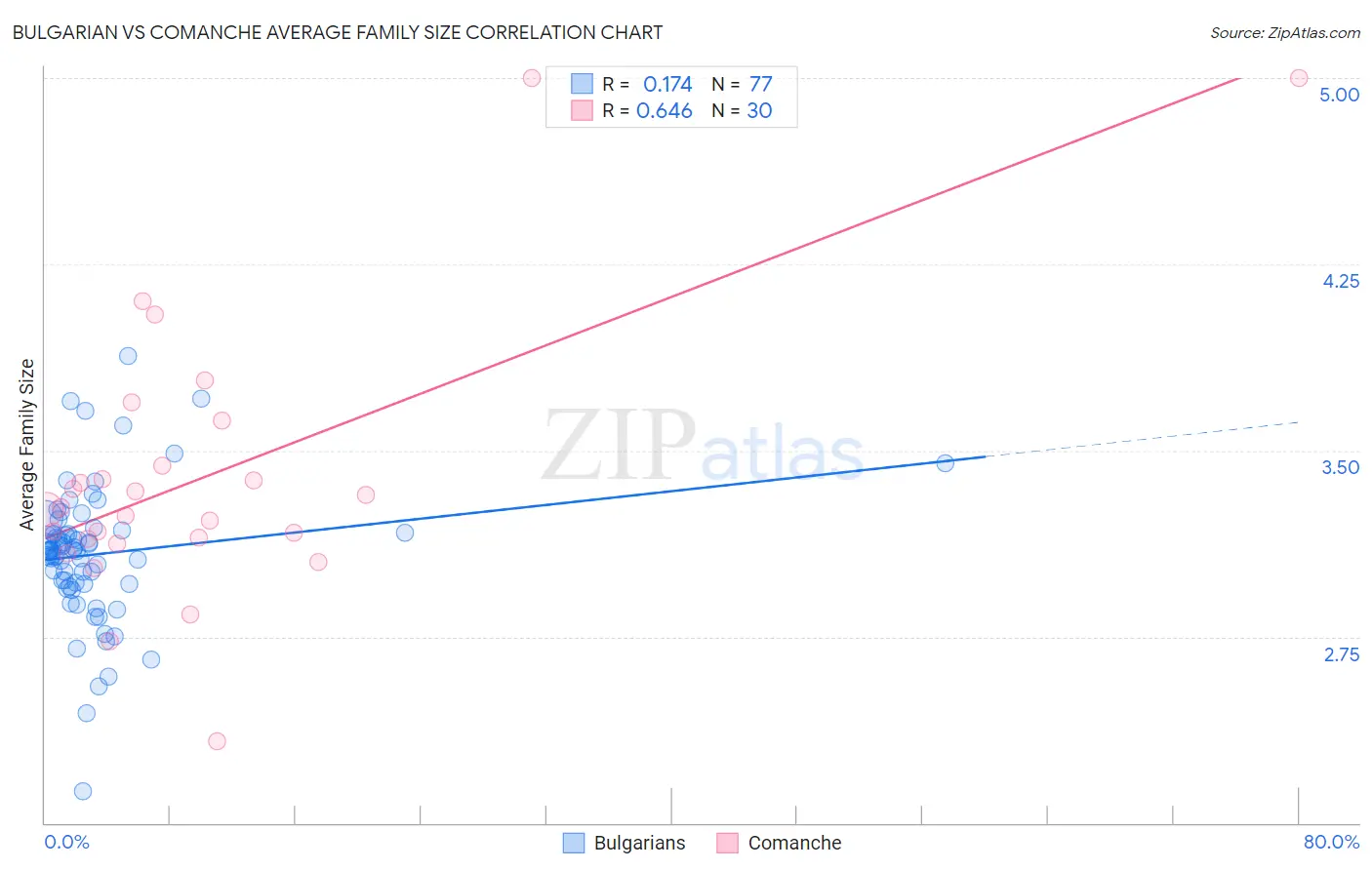 Bulgarian vs Comanche Average Family Size