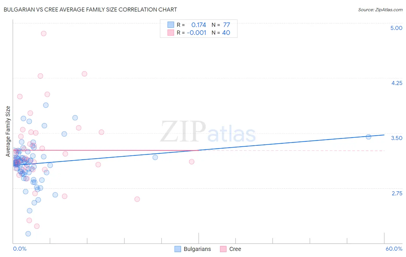 Bulgarian vs Cree Average Family Size